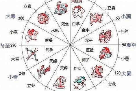 12月22 星座|12星座月份｜星座日期表+性格特質+星座四象一